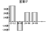 営業活動によるキャッシュフロー