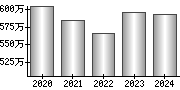 平均年収（単独）