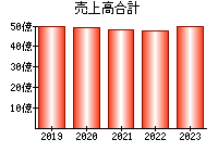 売上高合計