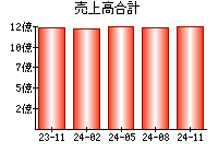 売上高合計