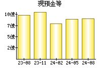 現預金等