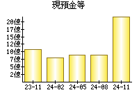 現預金等