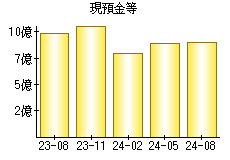 現預金等