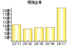 現預金等