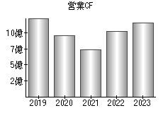 営業活動によるキャッシュフロー