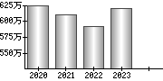 平均年収（単独）