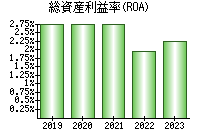 総資産利益率(ROA)