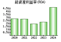 総資産利益率(ROA)