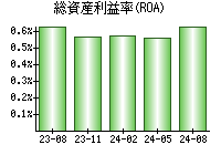 総資産利益率(ROA)