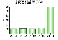 総資産利益率(ROA)