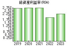 総資産利益率(ROA)