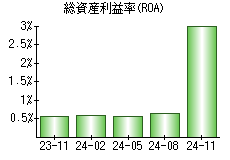 総資産利益率(ROA)