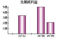 当期純利益