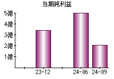 当期純利益