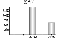 営業活動によるキャッシュフロー