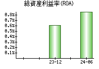 総資産利益率(ROA)