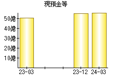 現預金等