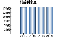 利益剰余金