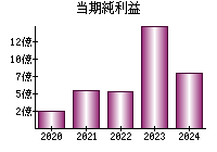 当期純利益