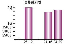 当期純利益