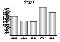 営業活動によるキャッシュフロー