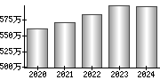 平均年収（単独）