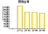 現預金等