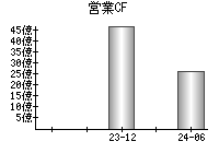 営業活動によるキャッシュフロー