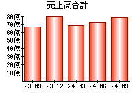 売上高合計