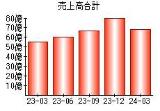 売上高合計