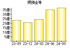 現預金等