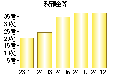 現預金等