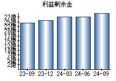 利益剰余金