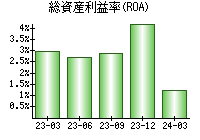 総資産利益率(ROA)