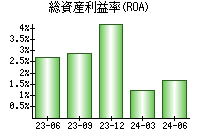 総資産利益率(ROA)