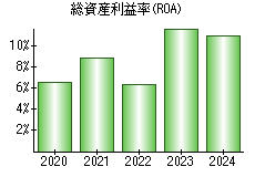 総資産利益率(ROA)