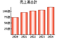 売上高合計