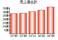 売上高合計