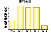 現預金等