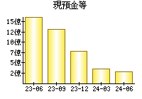 現預金等