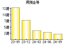 現預金等