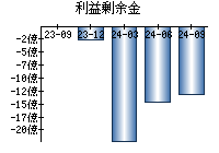 利益剰余金