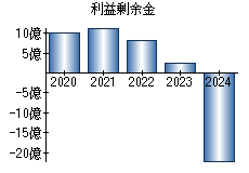 利益剰余金