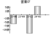 営業活動によるキャッシュフロー