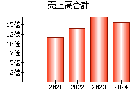 売上高合計