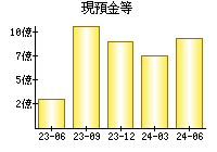 現預金等