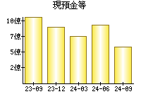 現預金等