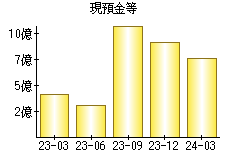 現預金等