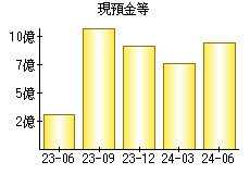 現預金等