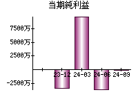 当期純利益